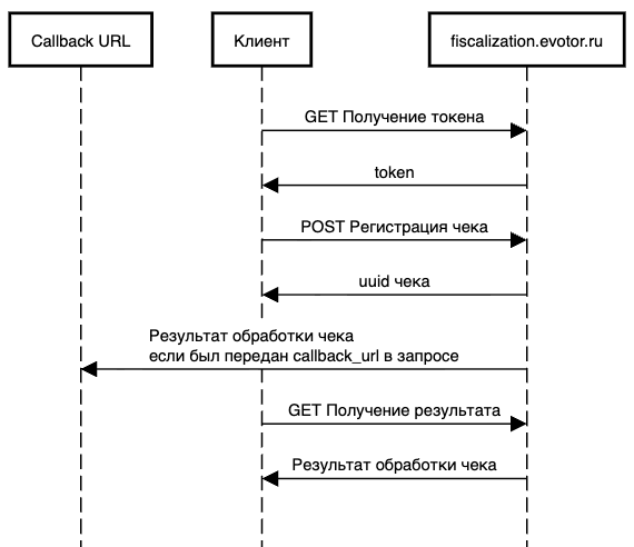 UML-диаграмма работы API